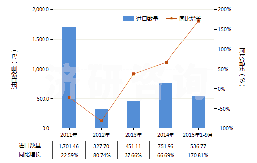 2011-2015年9月中國(guó)丙烯酸甲酯(HS29161210)進(jìn)口量及增速統(tǒng)計(jì) 2011-2015年9月中國(guó)丙烯酸甲酯(HS29161210)進(jìn)口量及增速統(tǒng)計(jì)
